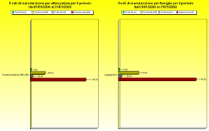 Gestore manutenzioni