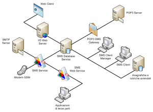 SMS server