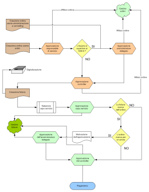 Workflow fatturazioni passive