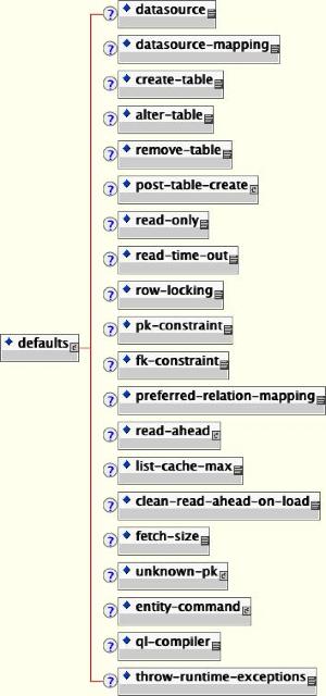 The jbosscmp-jdbc.xml defaults content model